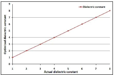 Figure 17 Variation of actual value of κ with optimized value of κ when measured scattering parameters have an error