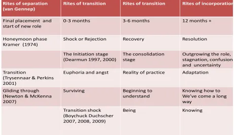 Figure 1- Comparison of the stages of transition identified by Dearmun (1997); 