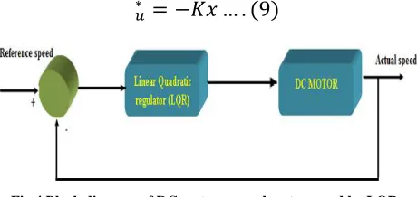 Fig 4 Block diagram of DC motor control system used by LQR Controller. 