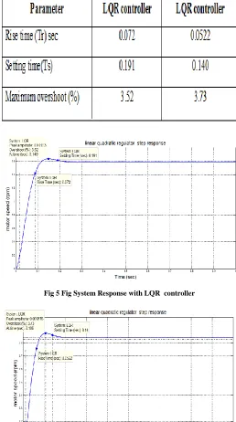 Table 2  Show Best Two Results Of Dc Motor Using LQR Controller 