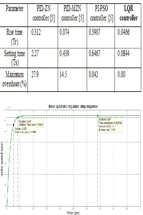 Table 3  Comparative analysis of various tuning controller for motor 1 