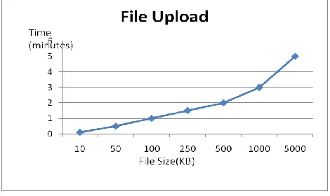 Figure 2: File Uploading [file size Vs time] graph 