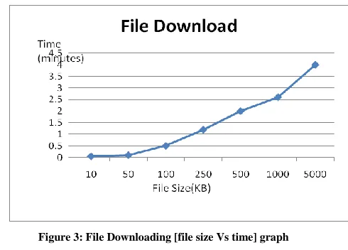 Figure 3: File Downloading [file size Vs time] graph 