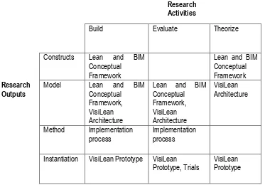 Table 
  1. 
  Research 
  Process 
  followed 
  for 
  VisiLean. 
  