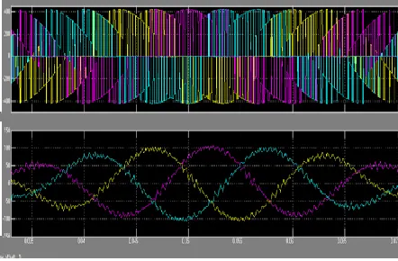 Fig.2 Voltage and Current waveform for RL load connected PV inverter 