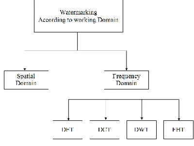 Fig. 2 Classification of watermarking 