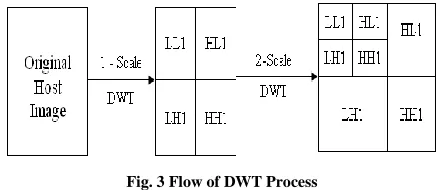 Fig. 3 Flow of DWT Process 