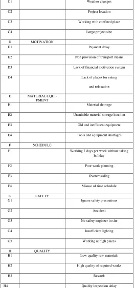 Table I Factors Affecting Labour Productivity 
