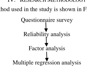 Figure 1: Theoretical model 