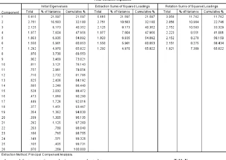 Table V Factor Analysis Result 