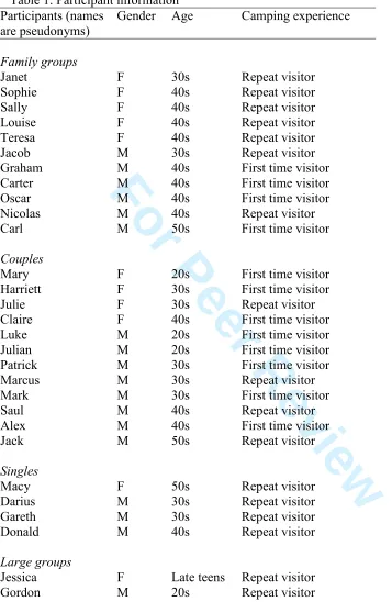 Table 1. Participant information 