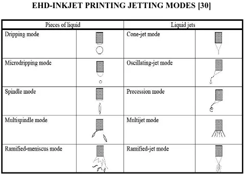 TABLE I   EHD-INKJET PRINTING JETTING MODES [30]  