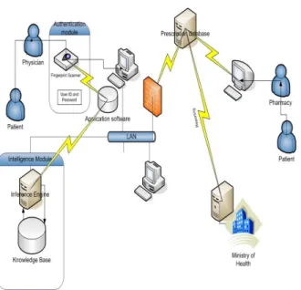 Fig 1: System Architecture of the Developed Electronic  Prescription System [5] 