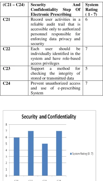 Figure 2: Recommendations for the Security   and Confidentiality Step 
