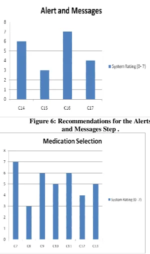 Figure 6: Recommendations for the Alerts  and Messages Step . 