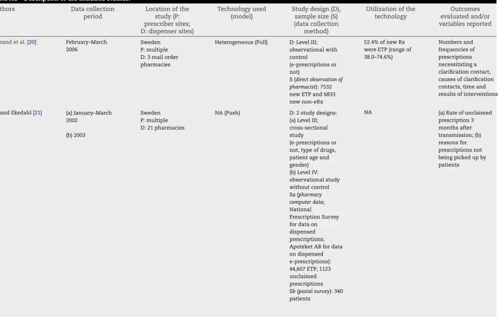 Table A1 – Description of the included studies.