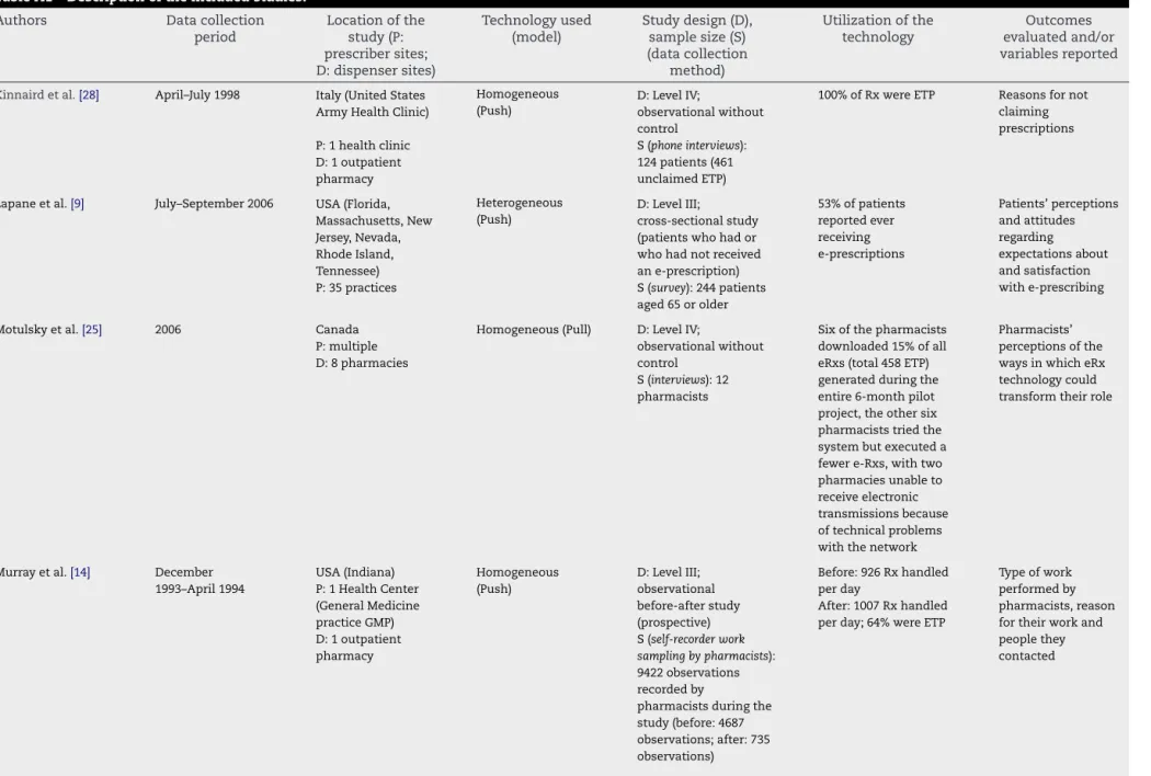 Table A1 – Description of the included studies.