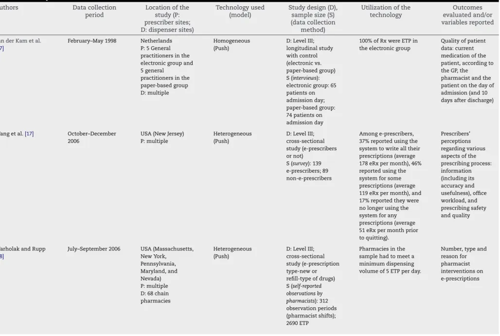 Table A1 – Description of the included studies.