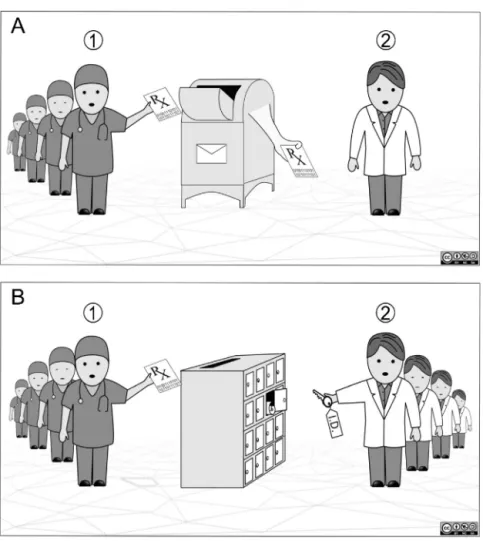 Fig. 2 – The push model (A) and the pull model (B) of electronic prescription transmission