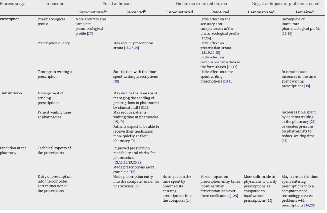 Table 1 – Main impacts identiﬁed in the studies.