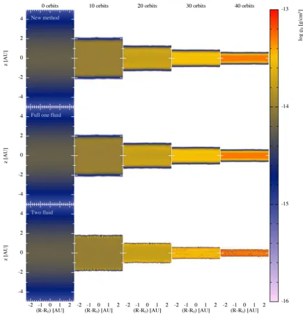 Figure 7. Settling of mm dust grains in a 2D (r–z) vertical section of a protoplanetary disc at R0 = 50 au (assuming H/R = 0.05; so H0 = 2.5 au) using 32 ×111 mixture particles