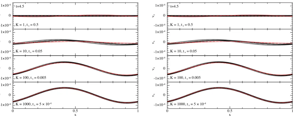 Figure 1. Gas and dust velocities (ﬁlled and open circles, respectively) in the dustywave problem using 100 SPH particles and our two implementations of thewhere the diffusion approximation is applicable (here fordust diffusion approximation: two ﬁrst deri