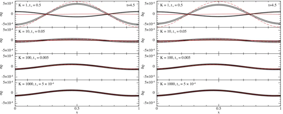 Figure 2. As in Fig. 1 but showing the density perturbation. The solution in this case may be compared to the red solid (gas) and dashed (dust) lines, showinga high-resolution non-linear solution computed using the general one-ﬂuid algorithm from LP14b