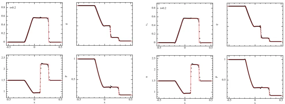Figure 3. Results of the dustyshock test with a large drag coefﬁcient,tadvantage of the present scheme compared to the full one-ﬂuid approach (the limit of inﬁnite drag (solid red line), although the pressure is smoother across the contact discontinuity wh