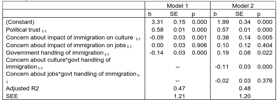 Table 1. Political Trust and Attitudes to Immigration, BES 2005 Results (SimpleModels)
