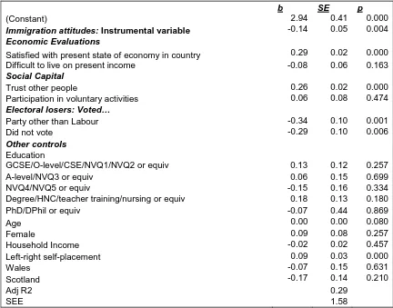 Table 5. Political Trust and Attitudes to Immigration, ESS Results withInstrumental VariablesbSE