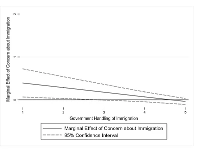 Figure 2. Marginal Effect of Concern about Immigration on Political Trust