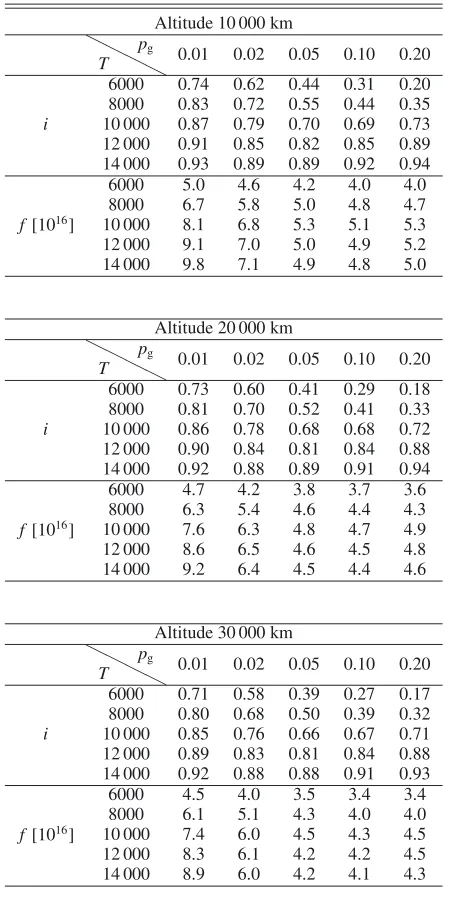 Table 1. Values of the ionization degree i and the parameter f for vari-ous values of the temperature (in K) and gas pressure (in dyn cm−2).