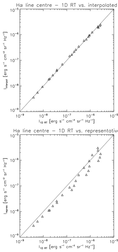 Fig. 1. Scatterplots of the Hα line center intensities obtained by1D non-LTE computations (x-axes) and by approximate synthesis usingi and f interpolation (top) and using ﬁxed representative i and f values(bottom)