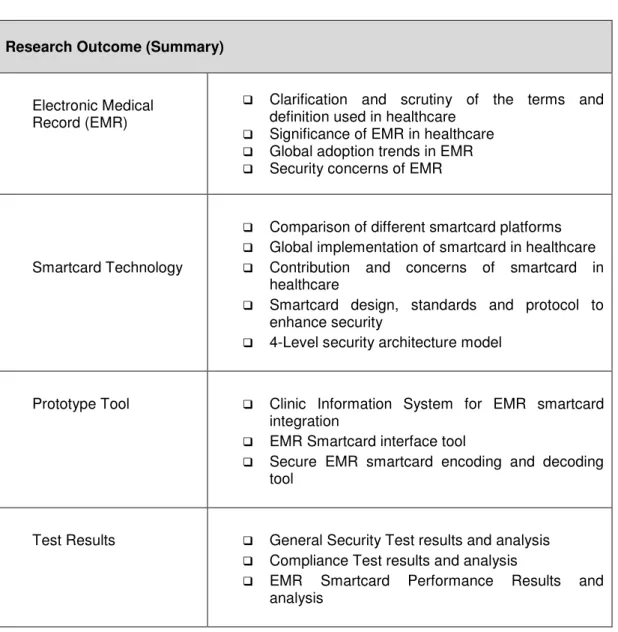 Table 1.1: Research Outcome Summary 