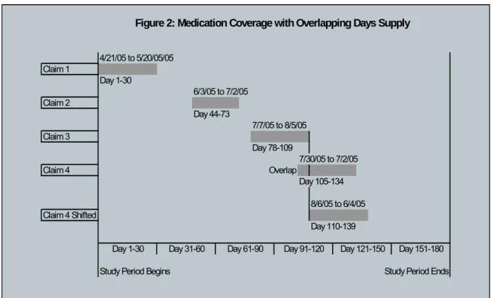 Figure 2: Medication Coverage with Overlapping Days Supply