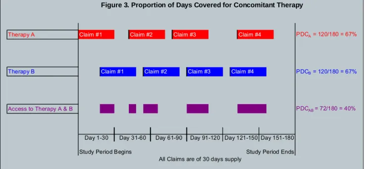 Figure 3. Proportion of Days Covered for Concomitant Therapy