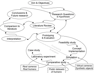 Figure 2.1: The research process employed, how elements inﬂuence one another.
