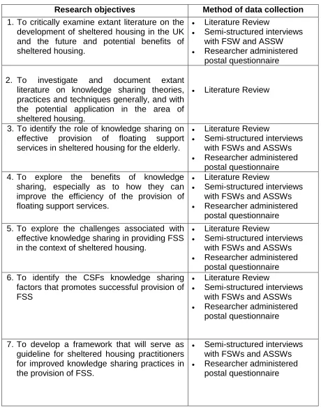 Table 1.1 Summary of research objectives and related methods of  