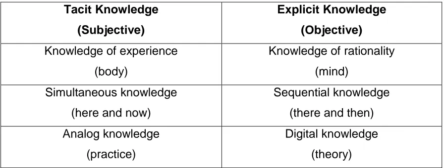 Table 3 2: Typologies of Knowledge  