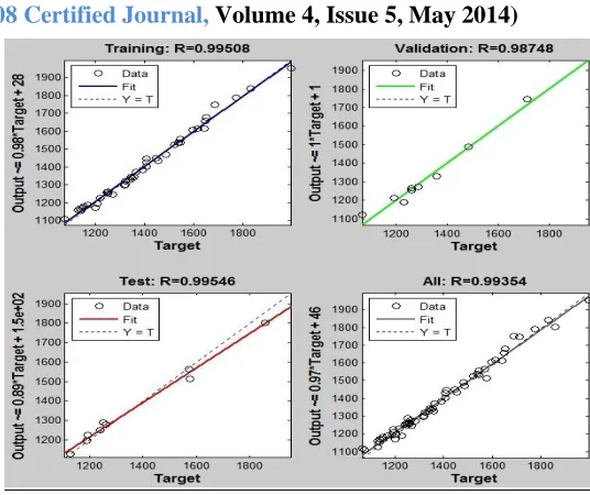 Fig. 5.  The Regression graph 