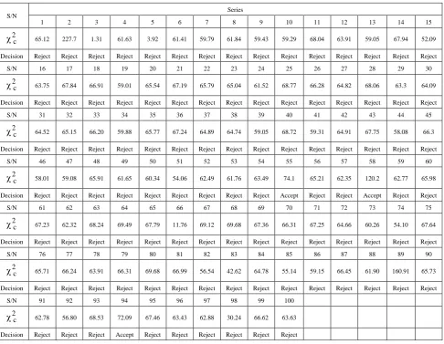 Table 5.  Calculated Chi-Square for Multiplicative Model 