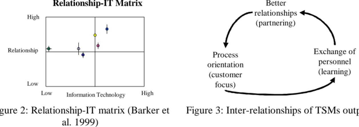 Figure 2: Relationship-IT matrix (Barker et al. 1999)