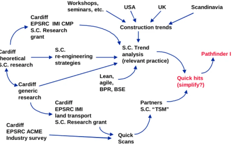 Figure 1: The supply chain research process T ERRAIN  S CAN  M APPING  R ESULTS