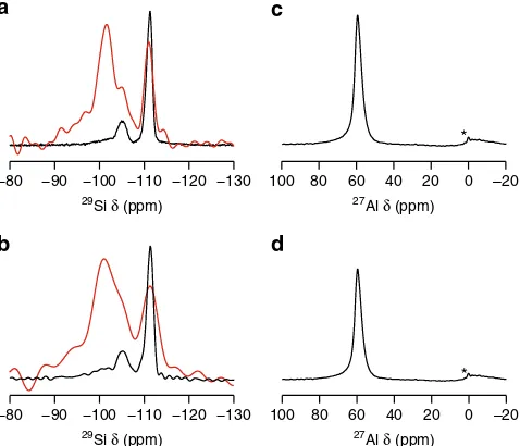 Fig. 2 Magic-angle spinning (MAS) triple-quantum (3QMAS) NMRwater. The acquisition beganattributed to Sihighlighted in red are attributed to SiCHA aged forspectra for the zeolite treated with water.b 17O 17O (14.1 T, 10 kHz) a, c MAS and, d 1H decoupled 3Q