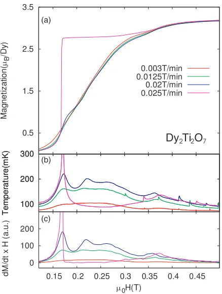 FIG. 4. (a) Magnetisation vs. magnetic ﬁeld of Dy2(b) Sample temperature vs. magnetic ﬁeld, as measured from the RuOTi2O7 for different sweeprates measured with the cryostat at base temperature (Tmch ∼ 80 mK).2 ther-mometer simultaneously with the magnetis