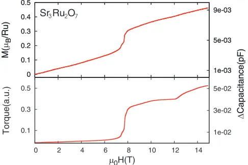 FIG. 5. (Top) The magnetisation of Sr3Ru2O7, antisymmetric part of theraw signal with respect to the magnetic ﬁeld gradient, extracted from thedifference of sweeps with positive and with negative ﬁeld gradient
