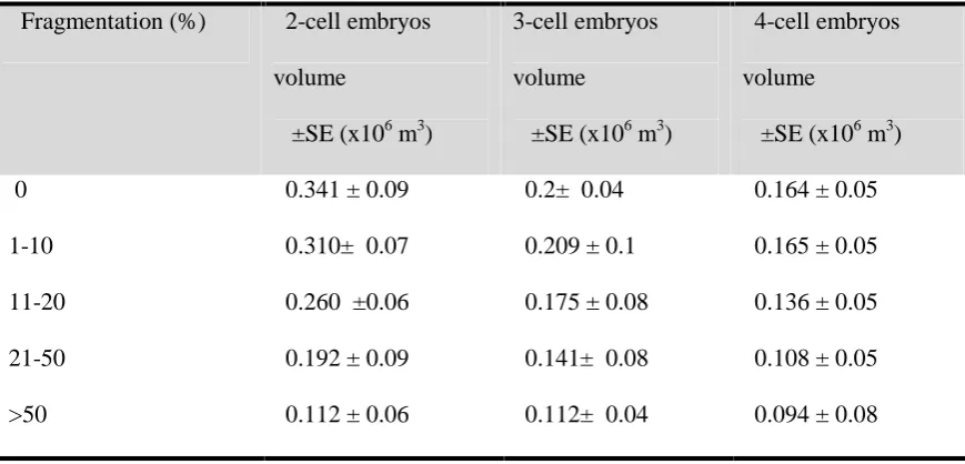 Table 2.2 Mean blastomere volume as function of degree of fragmentation (Hnida et al. (2004))