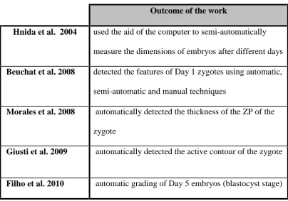 Table 2.4 Summary of the survey