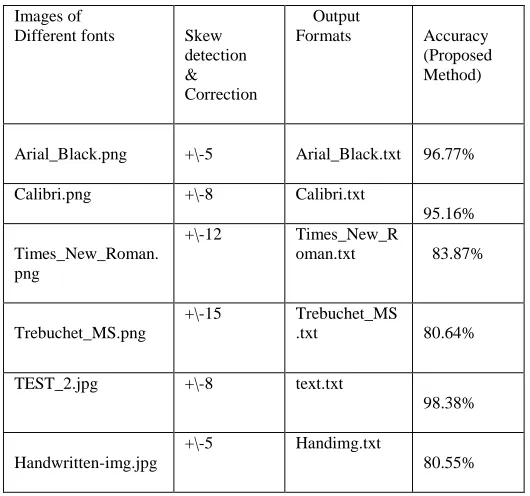 Table I  Comparison table for % of Accuracy for Skew detection and 