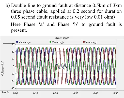 Fig.7. Load side voltage graph during single line to ground fault